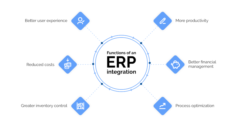Functions of an ERP integration